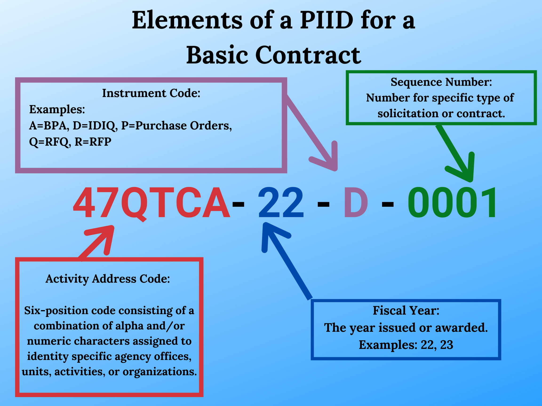 What Are Procurement Instrument Identifiers (PIIDs)?